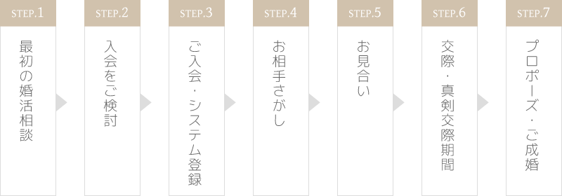 婚活の流れ