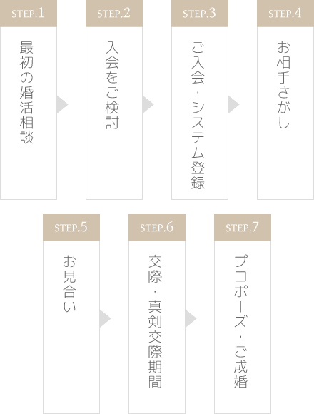 婚活の流れ